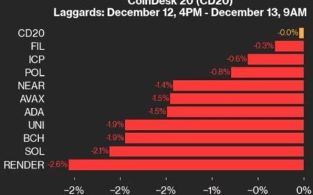 CoinDesk 20 Performance Update: RENDER Falls 2.6% as Index Trades Lower From Thursday