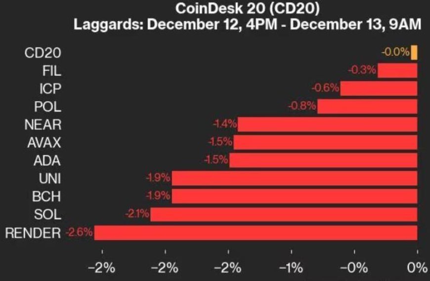 CoinDesk 20 Performance Update: RENDER Falls 2.6% as Index Trades Lower From Thursday