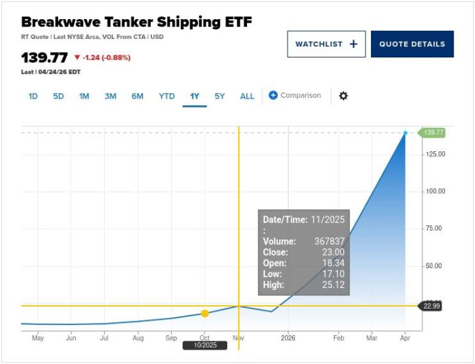 This little-known ETF is up over 600% amid U.S.-Iran war, a better trade than oil or energy stocks