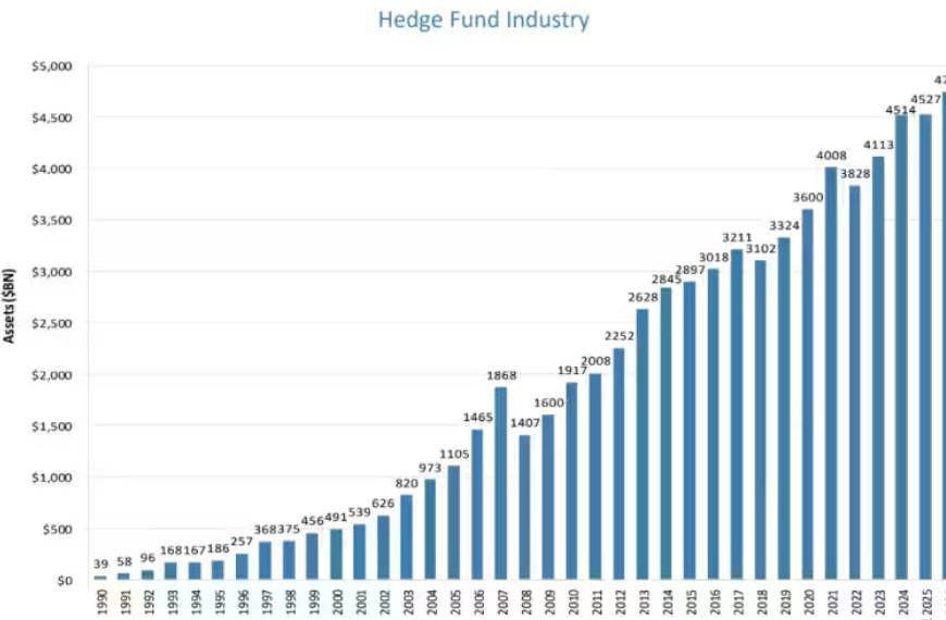 Global hedge funds suffer worst losses since ‘liberation day’ on Iran war turmoil