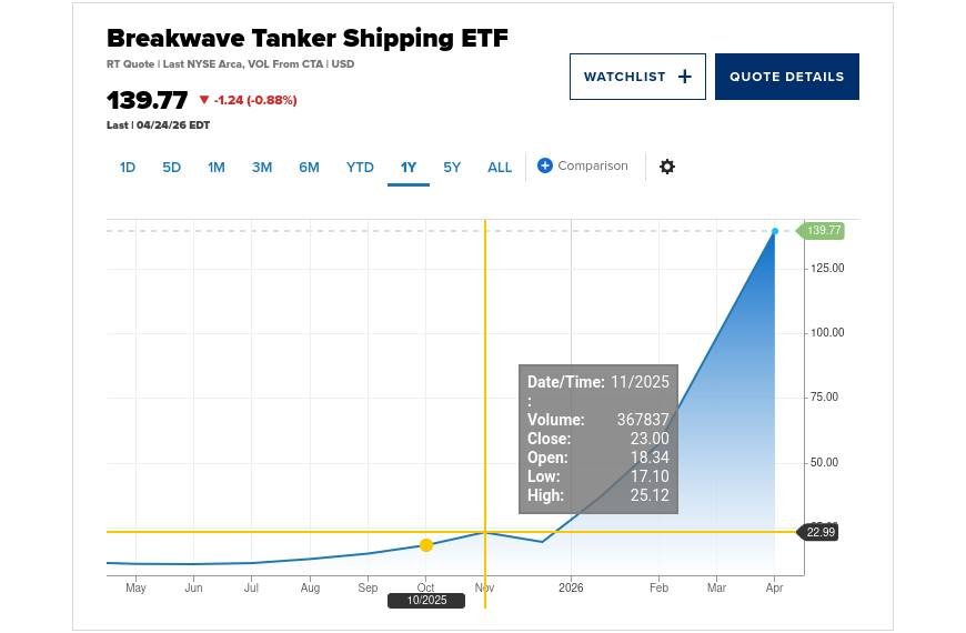 This little-known ETF is up over 600% amid U.S.-Iran war, a better trade than oil or energy stocks